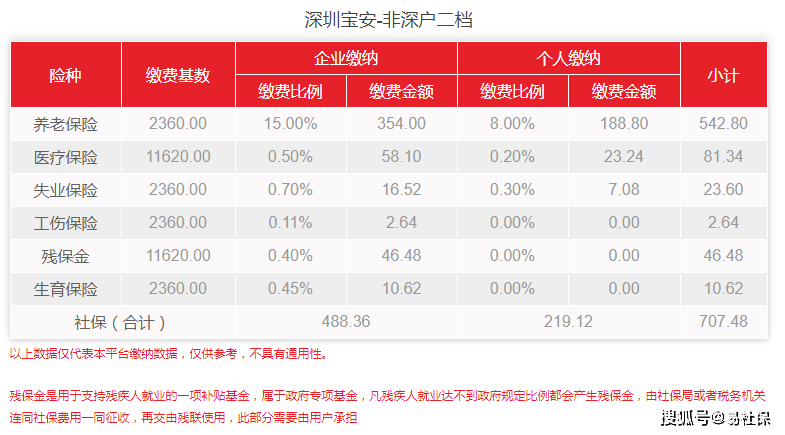 2022年5月深圳寶安最新社保費(fèi)用標(biāo)準(zhǔn)詳細(xì)介紹