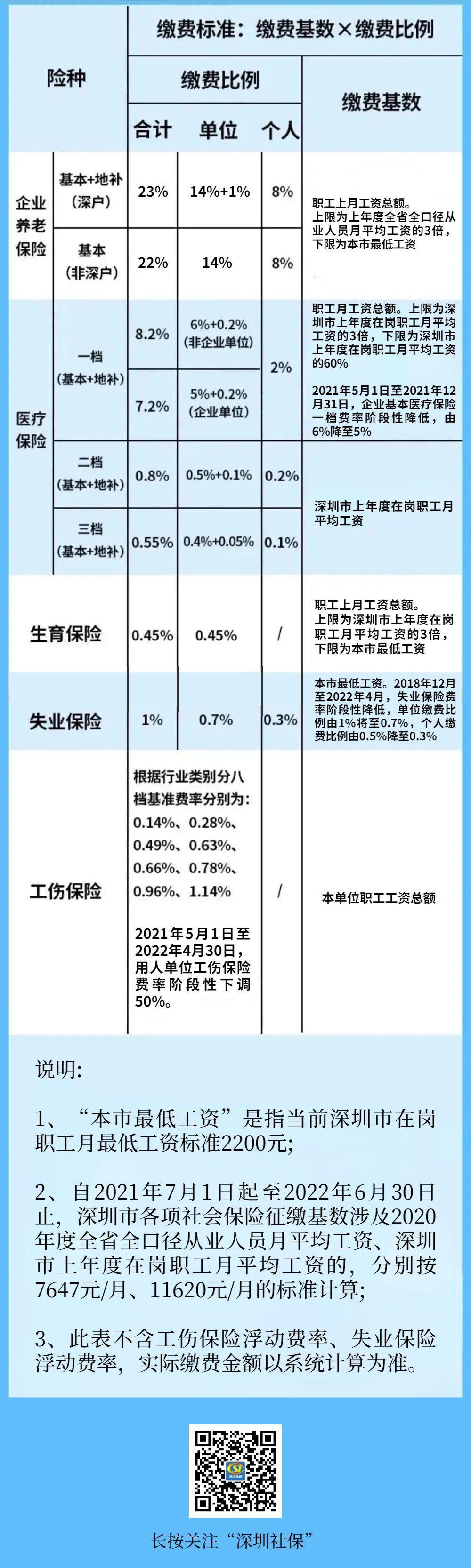 7月起深圳市執(zhí)行新社保繳費(fèi)基數(shù)，社?？圪M(fèi)服務(wù)已恢復(fù)