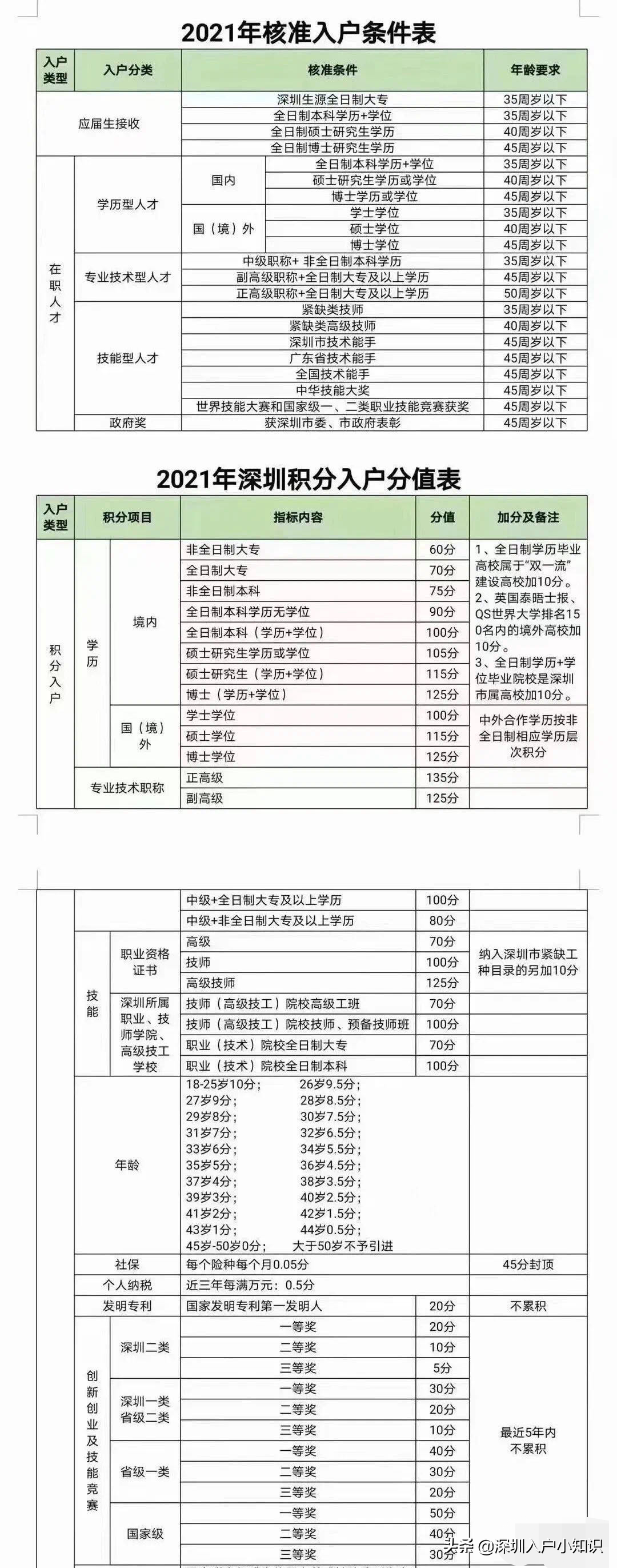 深圳入戶條件政策2021新政發(fā)布后：哪些人還有機(jī)會(huì)入戶？