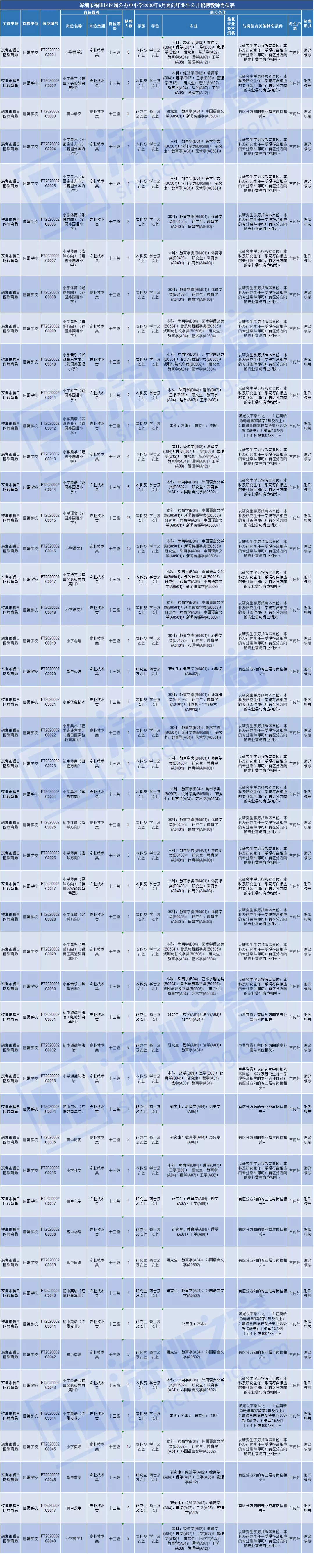 全部入編、不限戶籍！非畢業(yè)生也可報名！深圳一大批教師崗位招人