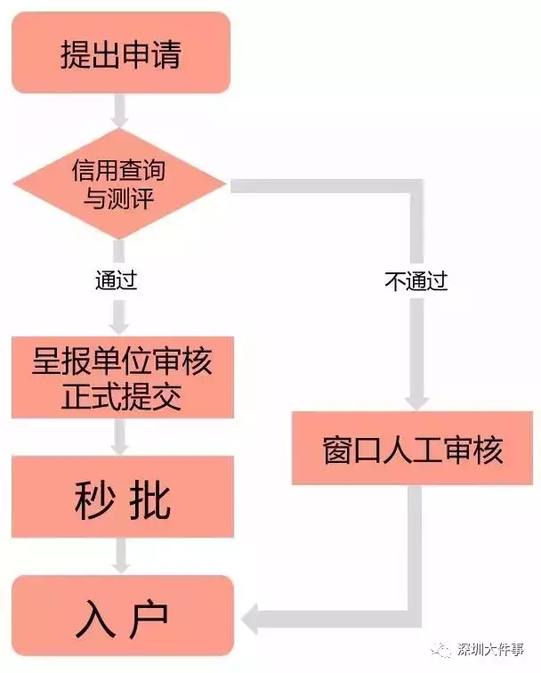 秒批！全流程最多跑一次！2019深圳落戶新政即將實(shí)施！