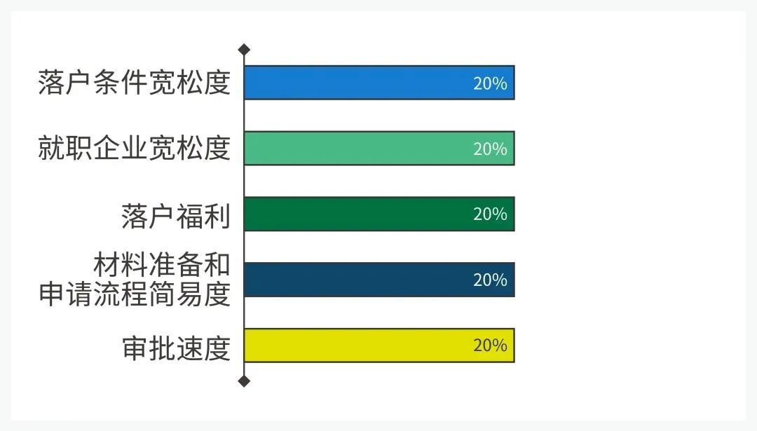 2022 北上廣深等7大熱門城市留學(xué)生落戶政策匯總！快收藏