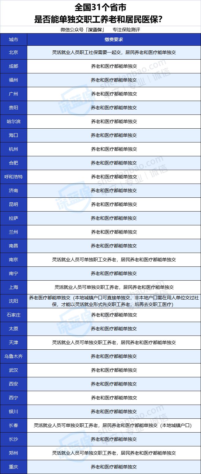 沒有工作單位也沒有社保，未來靠啥養(yǎng)老？最全個人交社保攻略來了