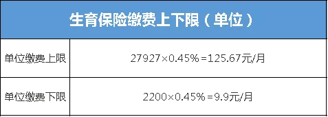 最新版圖解來了！社保每月交多少，我們幫你全算好