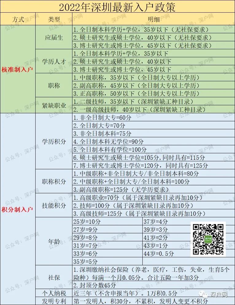 為什么深圳入戶需要中級職稱？不知道你可能與深戶無緣