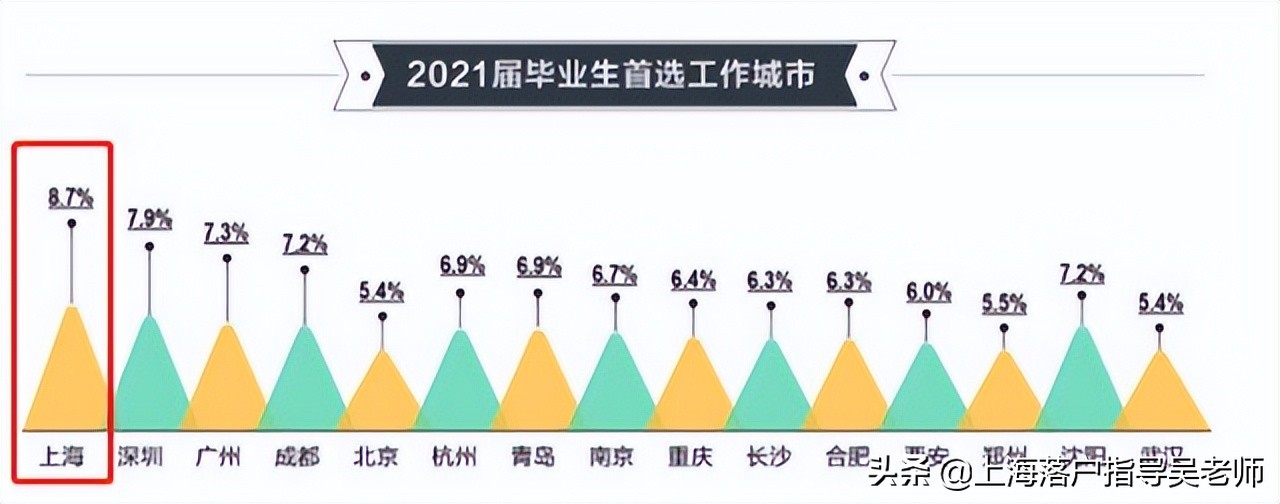 2022年上海落戶出新規(guī)，新評分標準大有不同，985和211學生有福了