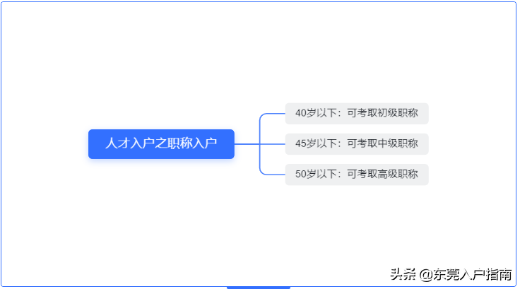 2022年，如何入戶東莞？東莞入戶政策解讀