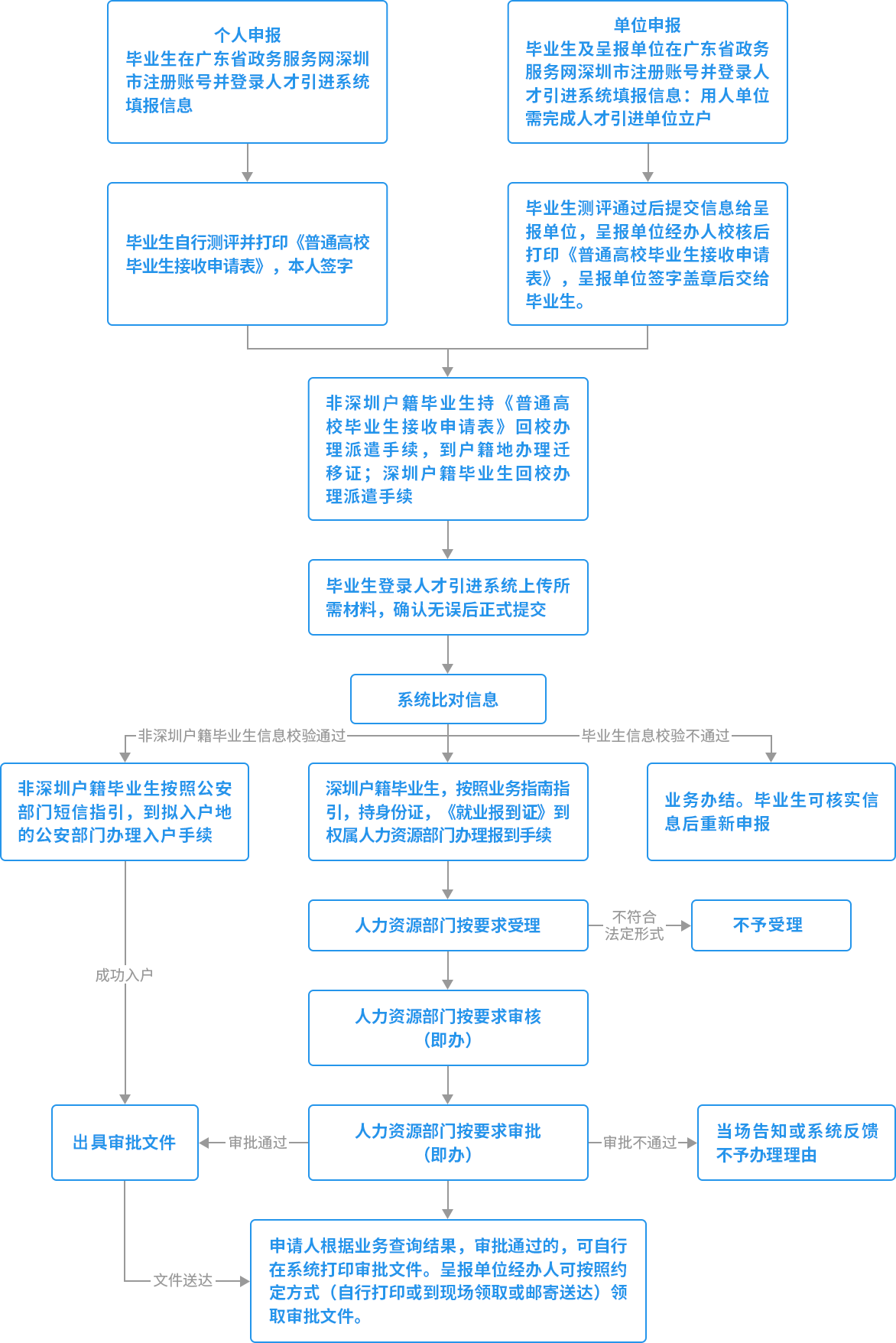 2022年深圳核準(zhǔn)入戶步驟優(yōu)化亮點(diǎn)