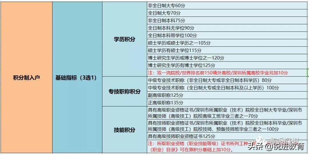 深圳積分入戶通道什么時候開通？