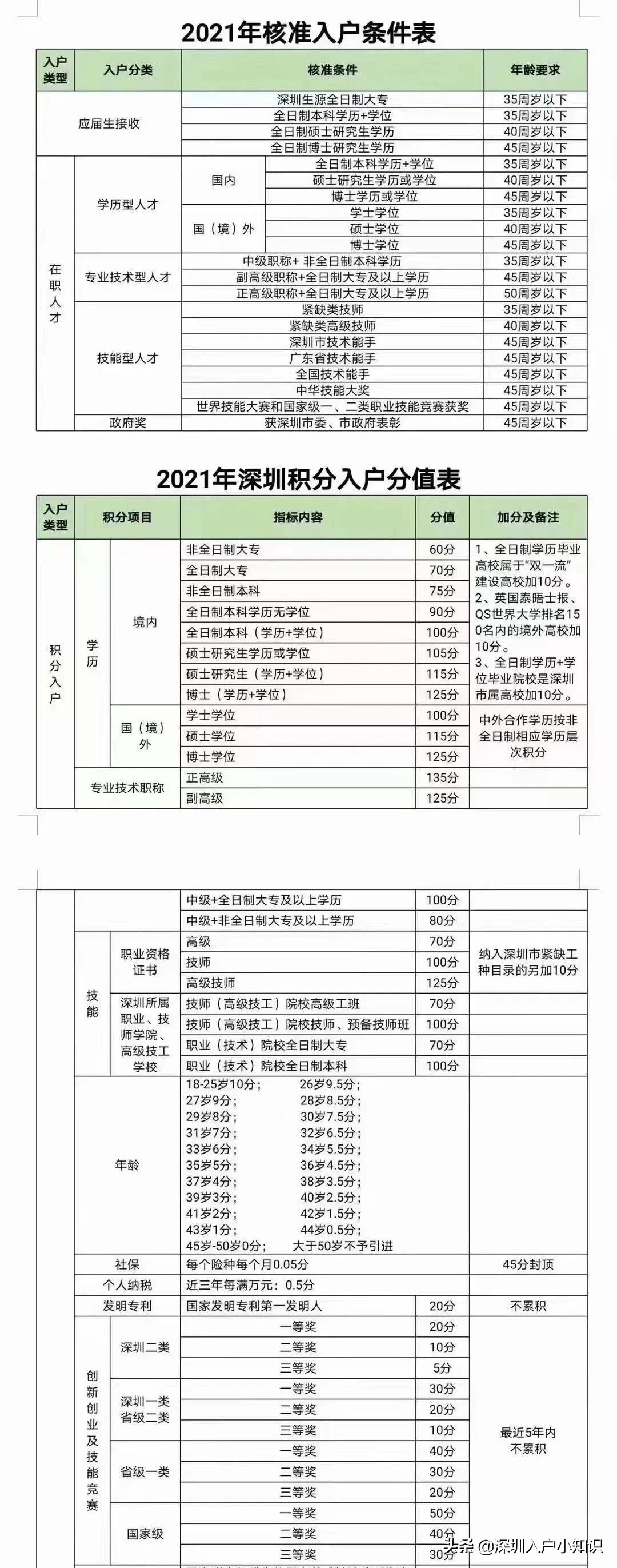 深圳入戶2021年新政最全入戶條件，變化太多了，你還會(huì)選擇入戶嗎