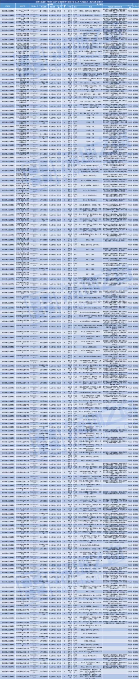 全部入編、不限戶籍！非畢業(yè)生也可報名！深圳一大批教師崗位招人