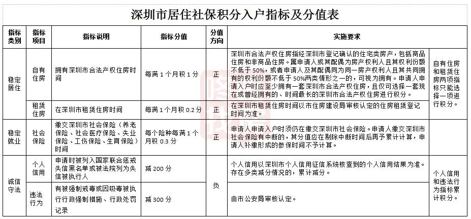 深圳擬發(fā)布“積分入戶”新規(guī)居住+社保延至10年，還有哪些變化？