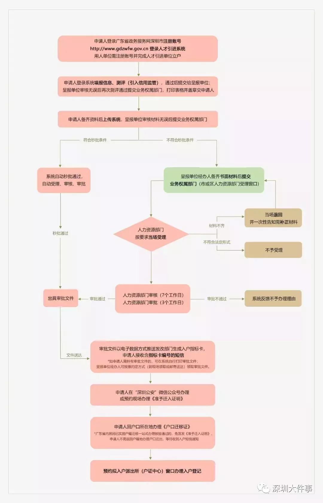 秒批！全流程最多跑一次！2019深圳落戶新政即將實(shí)施！