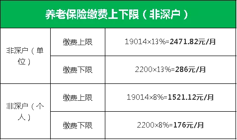 最新版圖解來了！社保每月交多少，我們幫你全算好