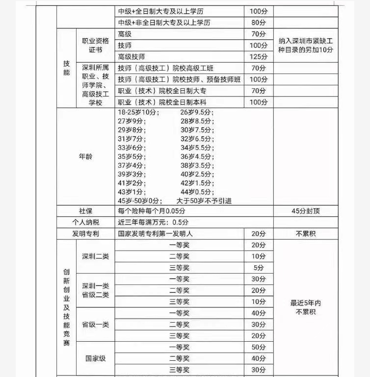 深圳入戶難不難，就要看自身的這三個(gè)條件