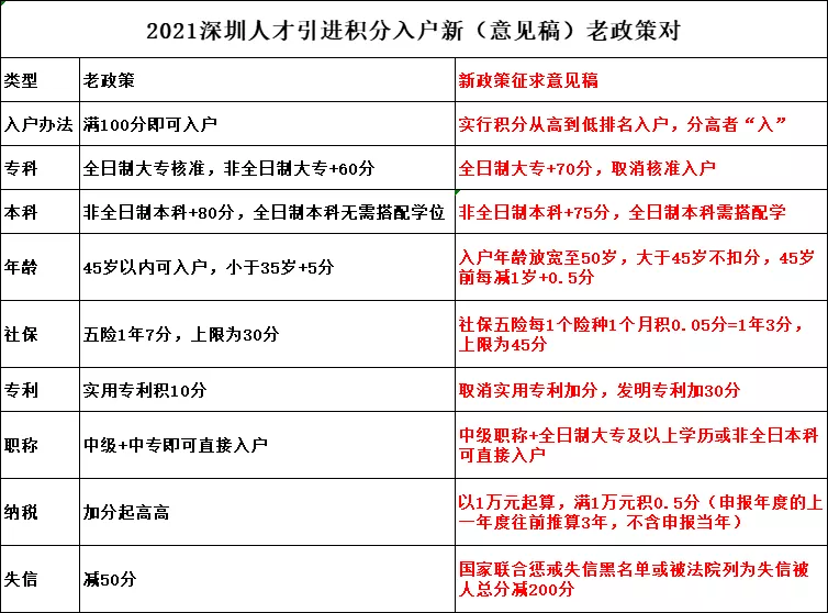 2016年到2021年深圳戶口條件的變化