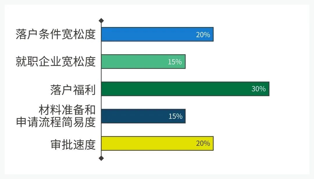 2022 北上廣深等7大熱門城市留學(xué)生落戶政策匯總！快收藏