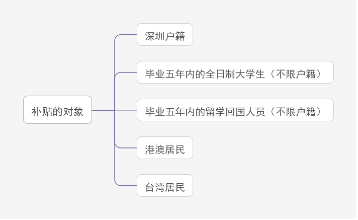 深圳創(chuàng)業(yè)者可申領(lǐng)補(bǔ)貼35萬元，持續(xù)發(fā)放三年