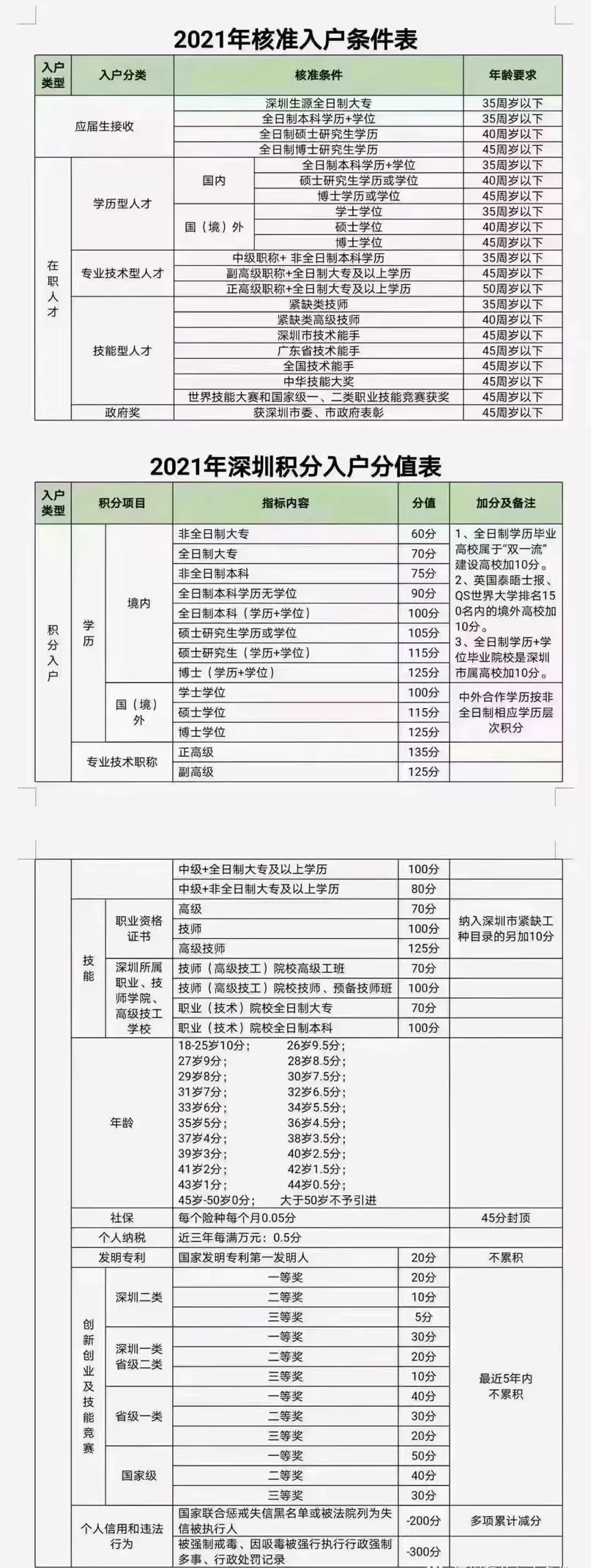 遷深圳戶籍，一起來(lái)算算自己的積分，2022年新政多少分能入圍深戶