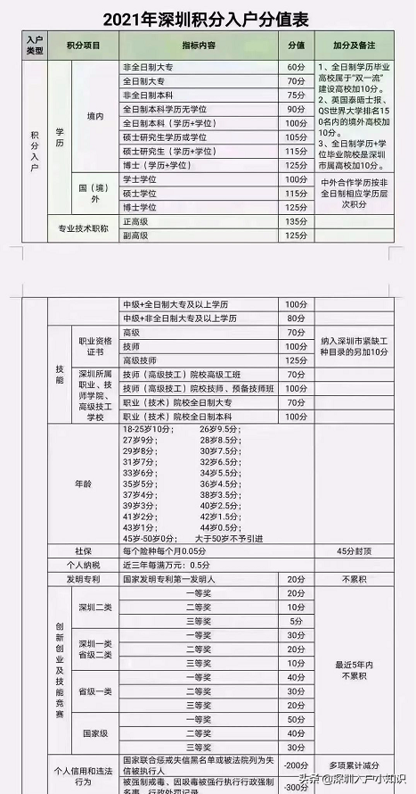 2021年深圳積分入戶條件計(jì)算器。深圳入戶新規(guī)是什么？