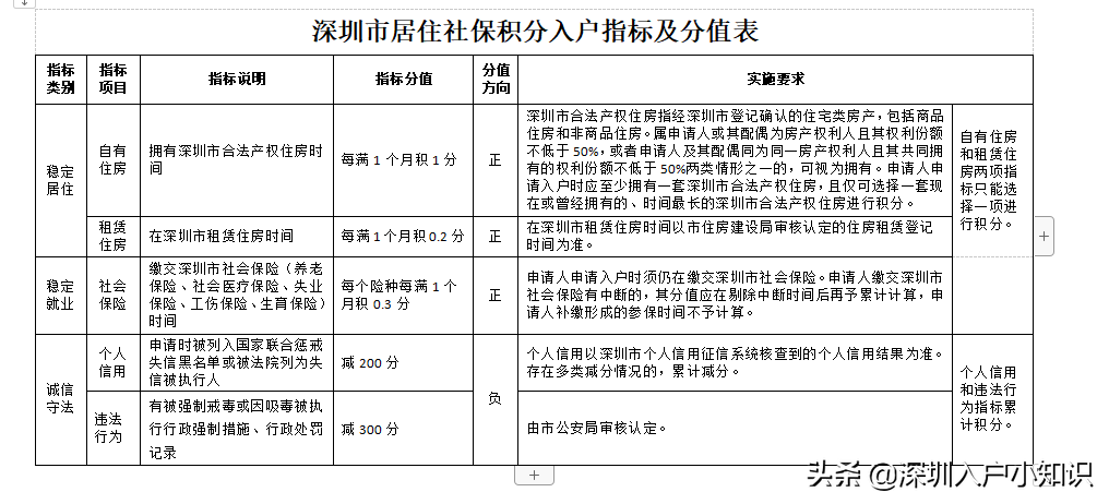 深圳入戶2021年新政最全入戶條件，變化太多了，你還會(huì)選擇入戶嗎