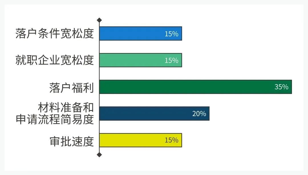 2022 北上廣深等7大熱門城市留學(xué)生落戶政策匯總！快收藏