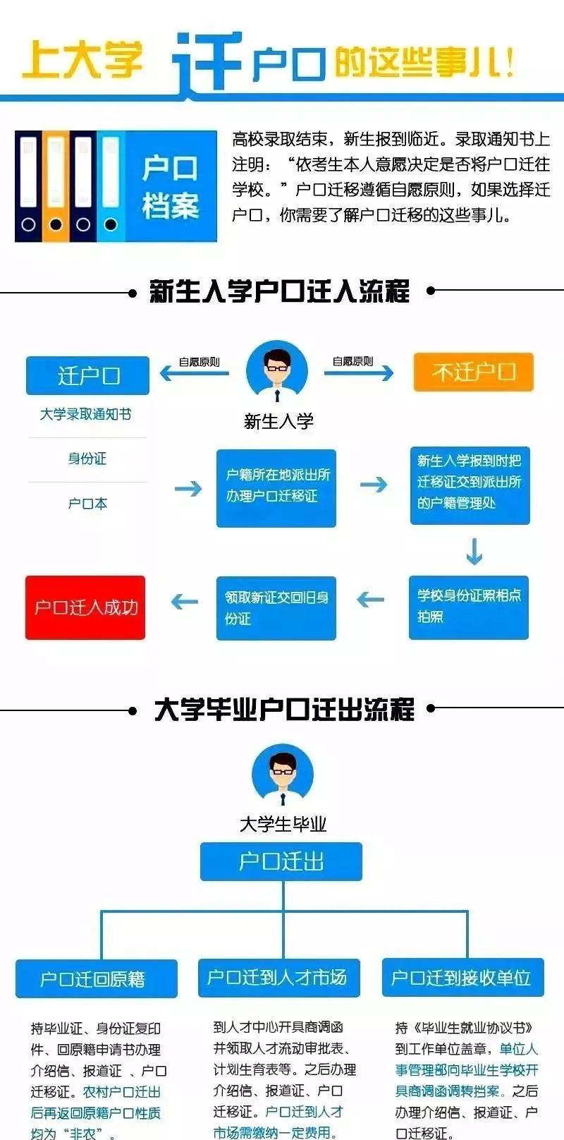 上大學到底要不要轉(zhuǎn)戶口？全國各地落戶政策一文讀懂