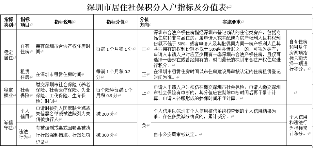 重磅！深圳積分入戶政策將收緊！全日制大專直接入戶難度加大