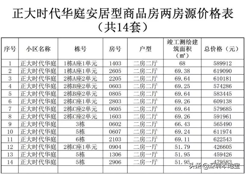 深圳公租房多少錢一個月？安居房多少錢一平？