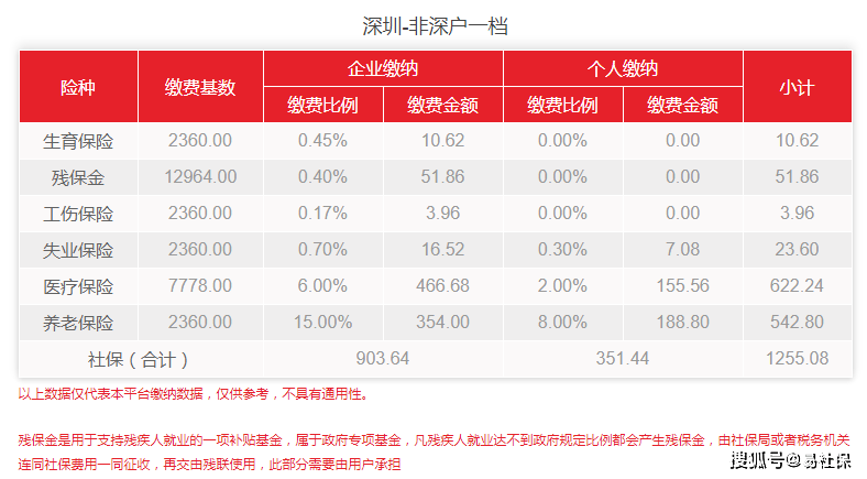 社保新基數(shù)7月生效！2022年深圳最新社保費用出爐