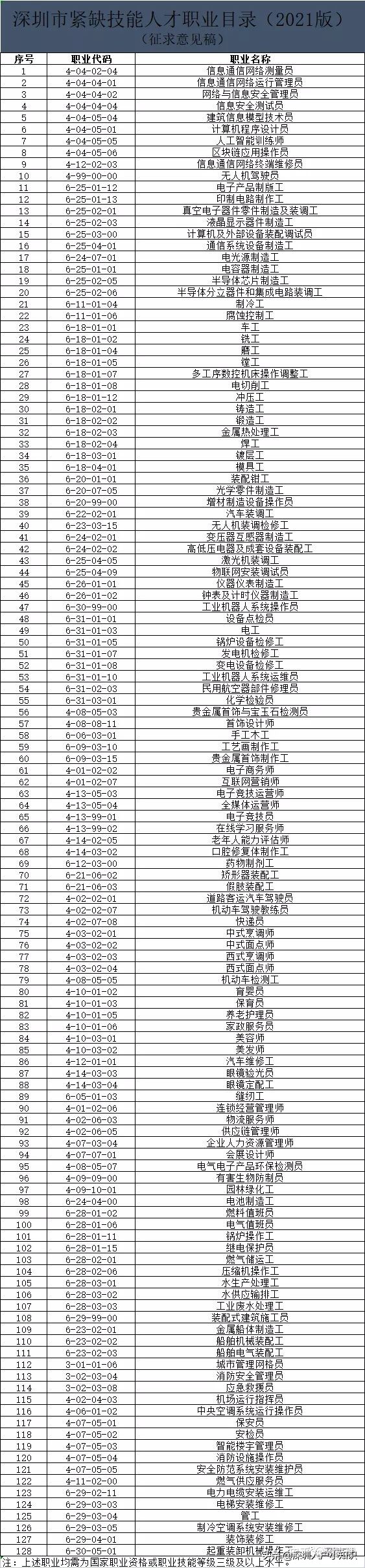 2022年開(kāi)始這些技能也可以用于入戶了，包含快遞員、美發(fā)師、