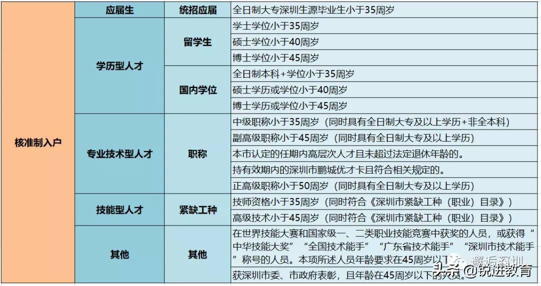 深圳提高核準類入戶門檻！符合這些條件還能入深戶