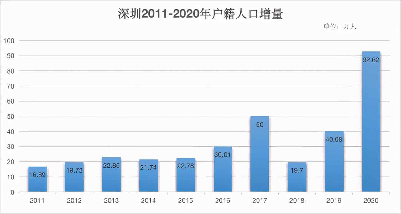 征求意見(jiàn)稿：大專(zhuān)不能入戶！深圳落戶政策全面收緊