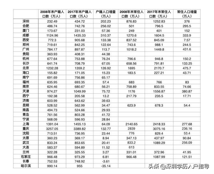 落戶深圳，這效率還可以的