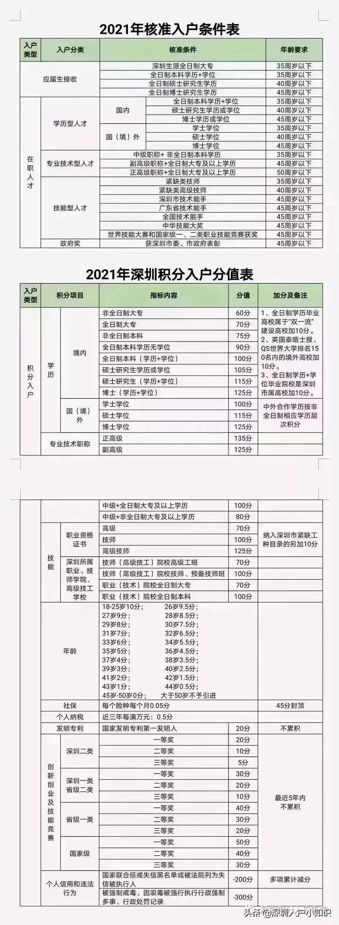 2022年深圳積分入戶(hù)，積分是怎么算的？