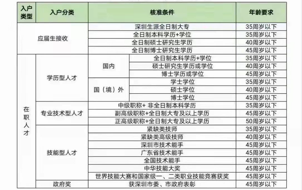 如何在最短時(shí)間內(nèi)入戶深圳？快速辦理深圳入戶的方案