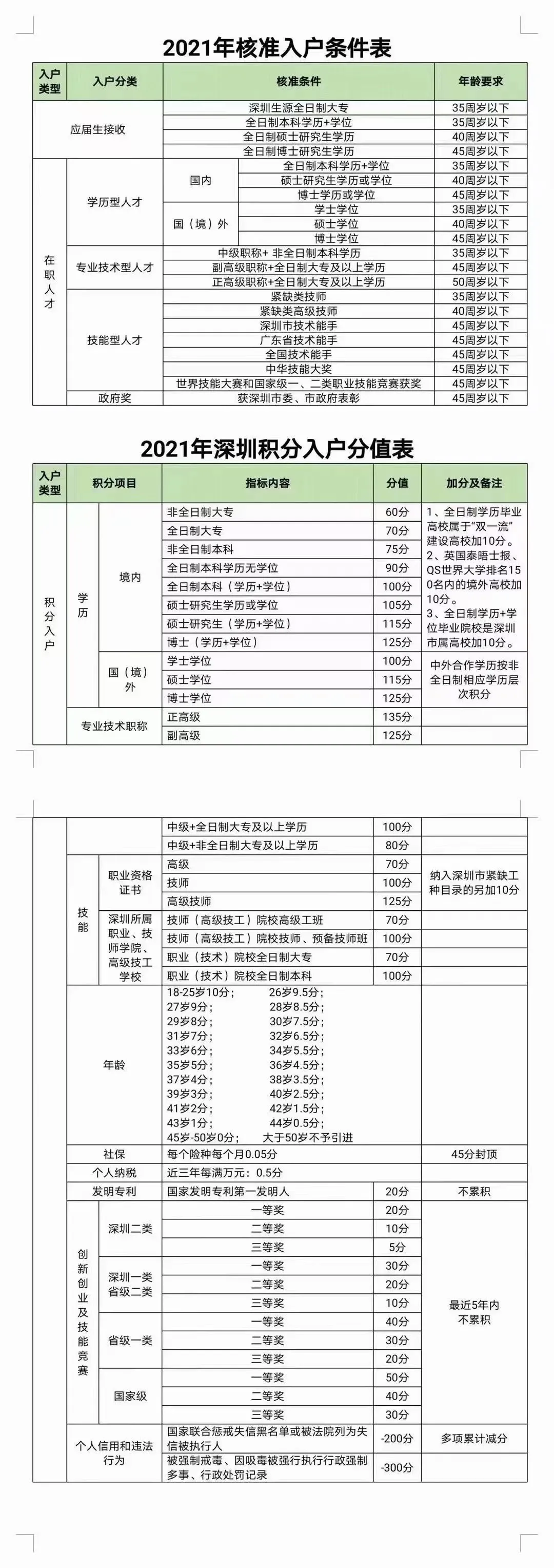 抓緊啦！深圳提高戶籍遷入門檻，大專學(xué)歷不再直接核準(zhǔn)落戶