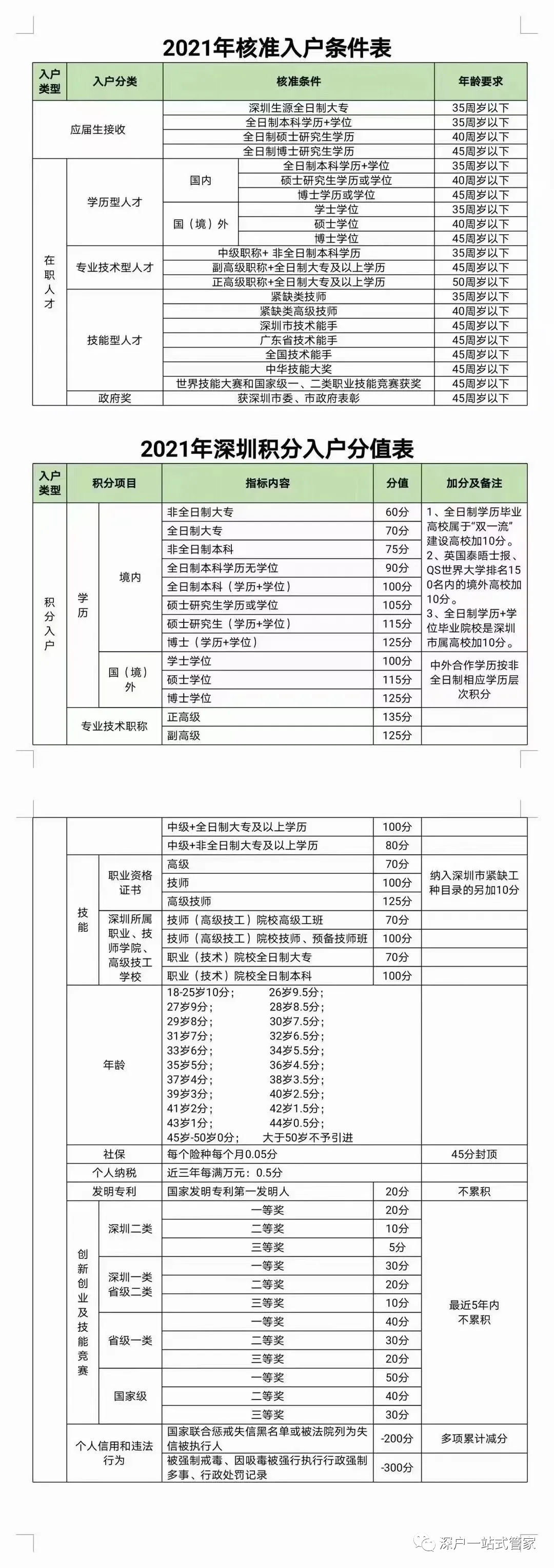 2022年深圳入戶新規(guī)定，你還夠入戶條件嗎