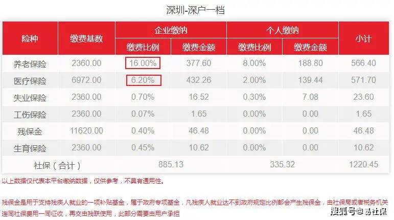 注意！深圳部分用戶需補(bǔ)繳社保費(fèi)用23.60元