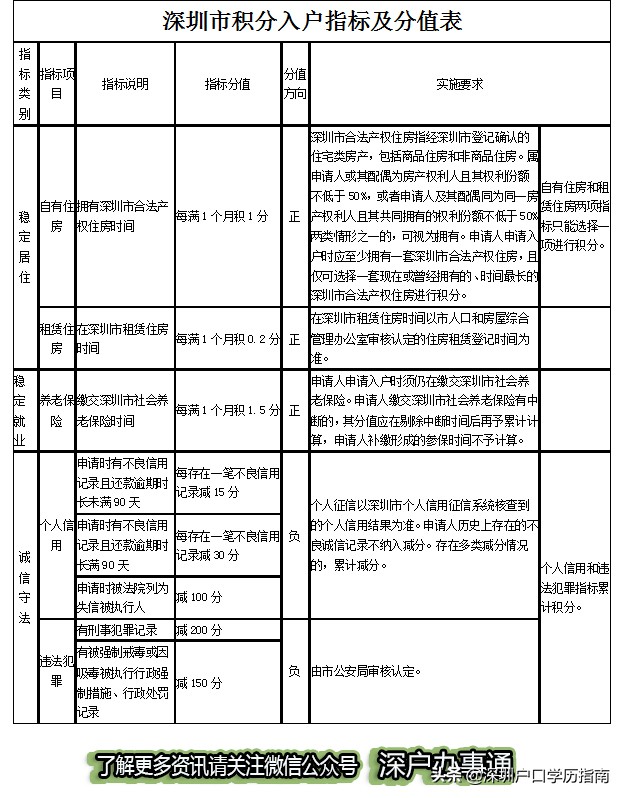 入深圳戶口不求人、一圖看懂深圳積分入戶