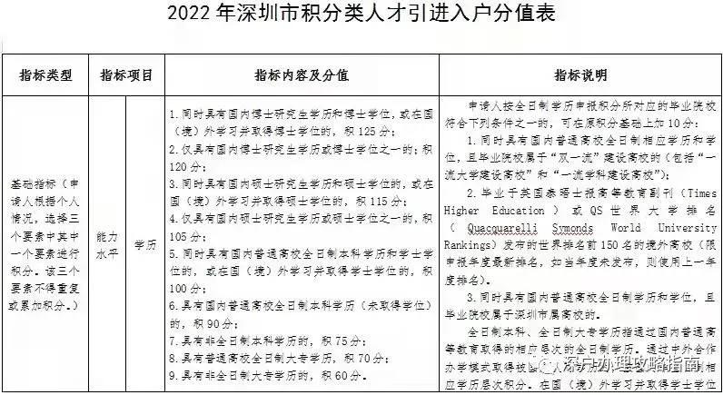 深圳入戶如何按照新政策算積分值，看完你就懂了