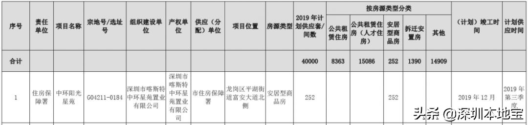 深圳公租房多少錢一個月？安居房多少錢一平？