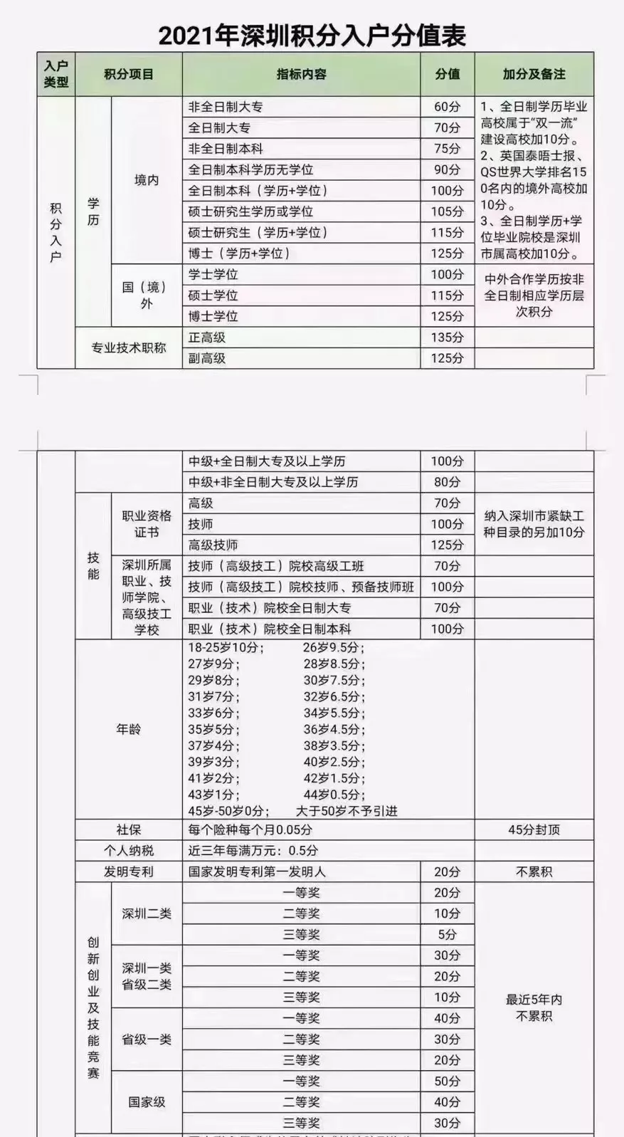 深圳戶籍新政策，學(xué)歷不夠怎么辦理深圳戶口呢