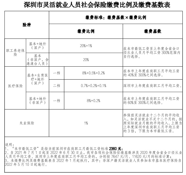 速看！深圳最新社保繳費比例及繳費基數(shù)表公布