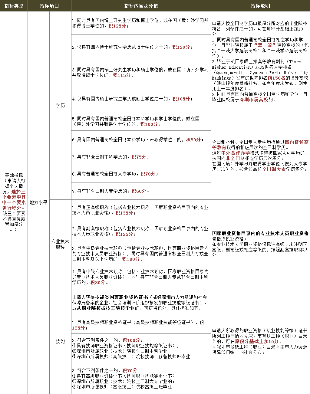 重磅！深圳新版積分入戶政策將實施，這些證加分