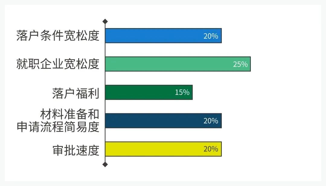 2022 北上廣深等7大熱門城市留學(xué)生落戶政策匯總！快收藏