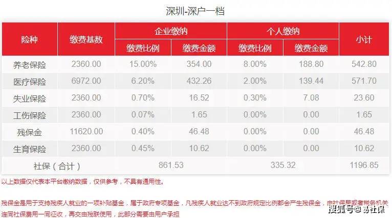 注意！深圳部分用戶需補(bǔ)繳社保費(fèi)用23.60元