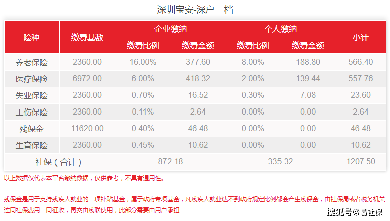 2022年5月深圳寶安最新社保費(fèi)用標(biāo)準(zhǔn)詳細(xì)介紹