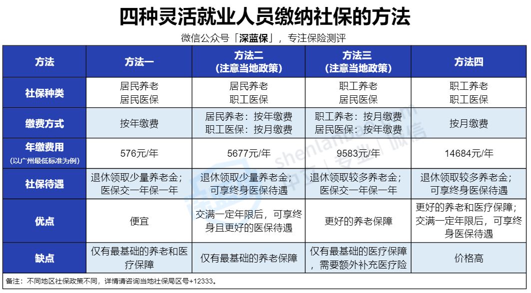 沒有工作單位也沒有社保，未來靠啥養(yǎng)老？最全個人交社保攻略來了