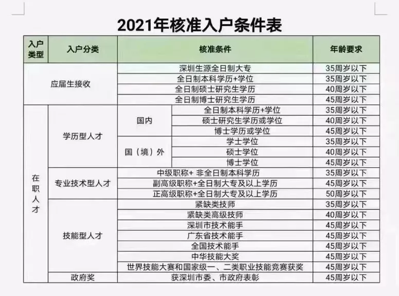 深圳戶籍新政策，學(xué)歷不夠怎么辦理深圳戶口呢